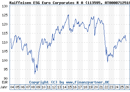 Chart: Raiffeisen ESG Euro Corporates R A (113595 AT0000712518)