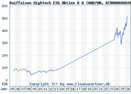 Chart: Raiffeisen HighTech ESG Aktien R A (A0B70N AT0000688841)