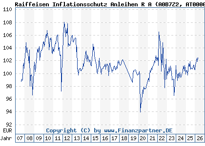 Chart: Raiffeisen Inflationsschutz Anleihen R A (A0B7Z2 AT0000622006)