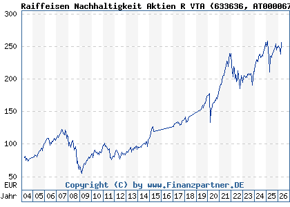 Chart: Raiffeisen Nachhaltigkeit Aktien R VTA (633636 AT0000677927)