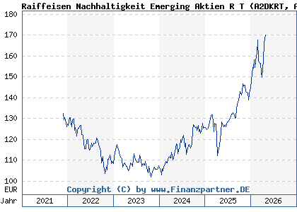 Chart: Raiffeisen Nachhaltigkeit Emerging Aktien R T (A2DKRT AT0000A1TB34)