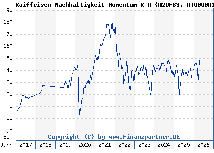 Chart: Raiffeisen Nachhaltigkeit Momentum R A (A2DF8S AT0000A1PKQ1)