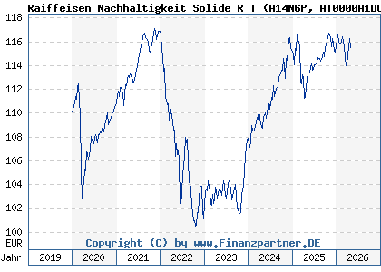 Chart: Raiffeisen Nachhaltigkeit Solide R T (A14N6P AT0000A1DU47)