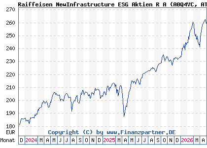 Chart: Raiffeisen NewInfrastructure ESG Aktien R A (A0Q4VC AT0000A09ZJ4)