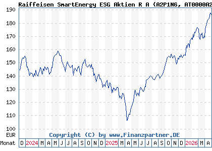Chart: Raiffeisen SmartEnergy ESG Aktien R A (A2P1N6 AT0000A2DFG6)