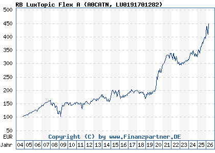 Chart: RB LuxTopic Flex A (A0CATN LU0191701282)