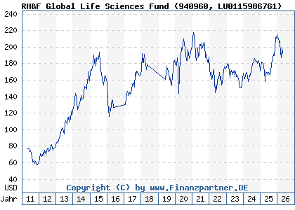 Chart: RH&F Global Life Sciences Fund (940960 LU0115986761)