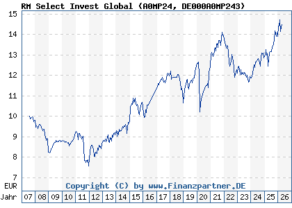 Chart: RM Select Invest Global (A0MP24 DE000A0MP243)