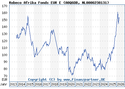 Chart: Robeco Afrika Fonds EUR E (A0Q6DB NL0006238131)