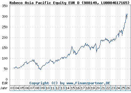 Chart: Robeco Asia Pacific Equity EUR D (988149 LU0084617165)