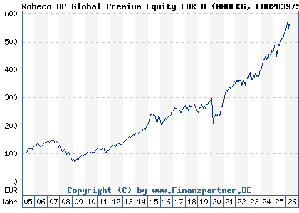 Chart: Robeco BP Global Premium Equity EUR D (A0DLK6 LU0203975437)