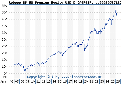 Chart: Robeco BP US Premium Equity USD D (A0F61P LU0226953718)