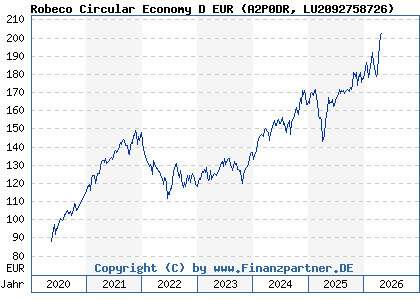 Chart: Robeco Circular Economy D EUR (A2P0DR LU2092758726)