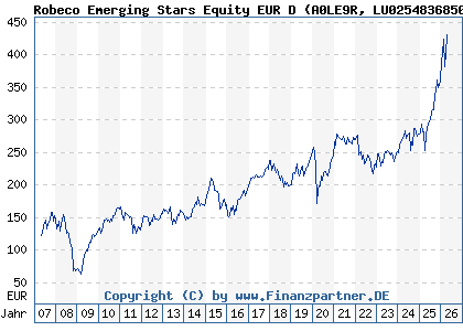 Chart: Robeco Emerging Stars Equity EUR D (A0LE9R LU0254836850)