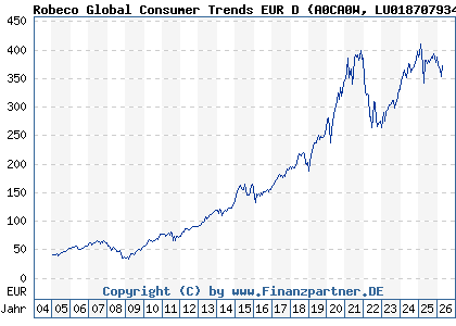Chart: Robeco Global Consumer Trends EUR D (A0CA0W LU0187079347)