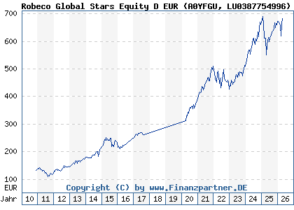 Chart: Robeco Global Stars Equity D EUR (A0YFGU LU0387754996)