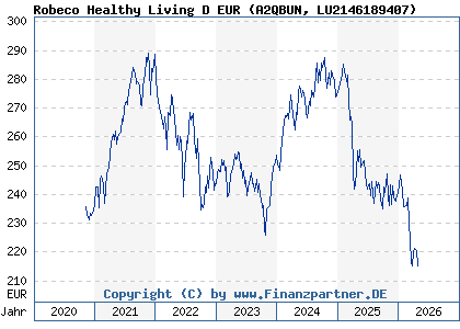 Chart: Robeco Healthy Living D EUR (A2QBUN LU2146189407)