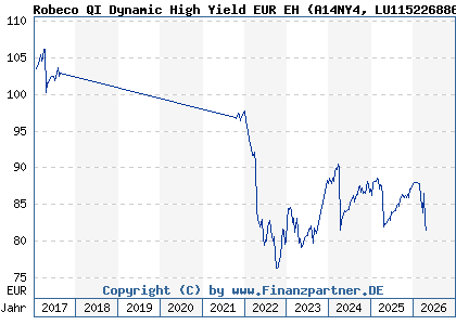 Chart: Robeco QI Dynamic High Yield EUR EH (A14NY4 LU1152268865)