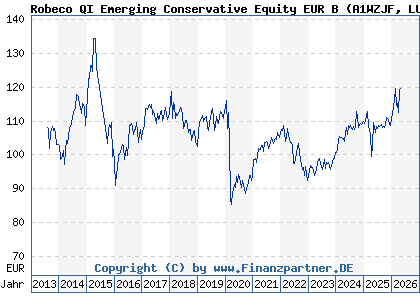 Chart: Robeco QI Emerging Conservative Equity EUR B (A1WZJF LU0582532197)