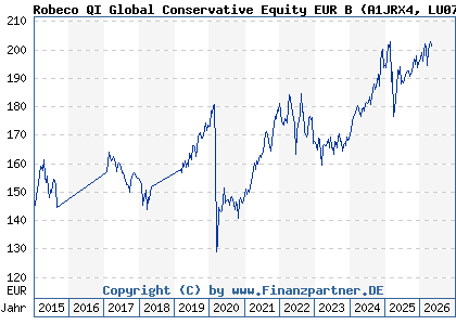 Chart: Robeco QI Global Conservative Equity EUR B (A1JRX4 LU0705780269)