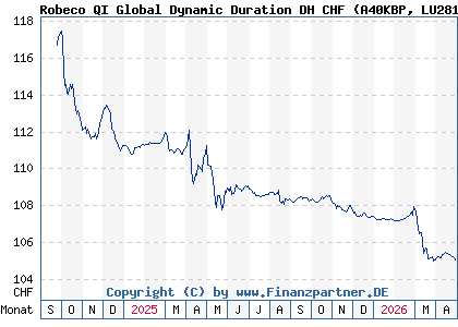 Chart: Robeco QI Global Dynamic Duration DH CHF (A40KBP LU2819787214)