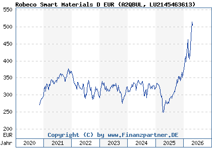 Chart: Robeco Smart Materials D EUR (A2QBUL LU2145463613)