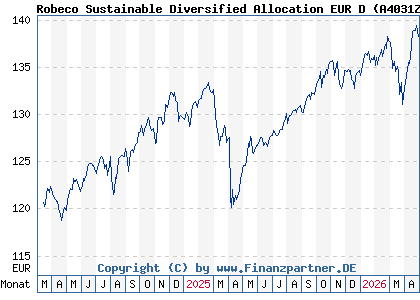 Chart: Robeco Sustainable Diversified Allocation EUR D (A4031Z LU2730330177)
