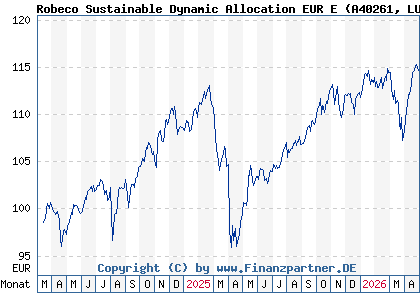 Chart: Robeco Sustainable Dynamic Allocation EUR E (A40261 LU2730330763)