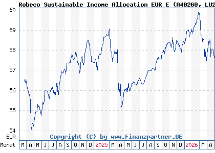 Chart: Robeco Sustainable Income Allocation EUR E (A40260 LU2730331225)