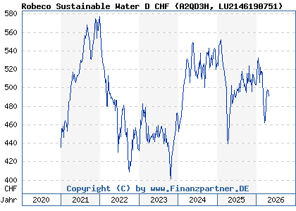 Chart: Robeco Sustainable Water D CHF (A2QD3H LU2146190751)