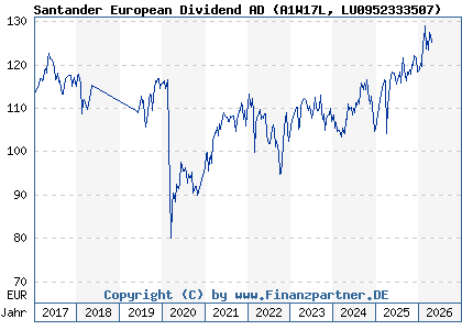 Chart: Santander European Dividend AD (A1W17L LU0952333507)