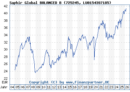 Chart: Saphir Global BALANCED B (725245 LU0154397185)