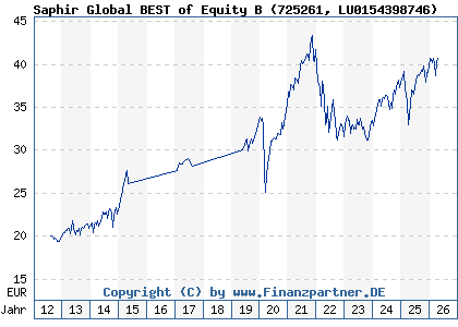Chart: Saphir Global BEST of Equity B (725261 LU0154398746)