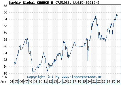 Chart: Saphir Global CHANCE B (725263 LU0154399124)