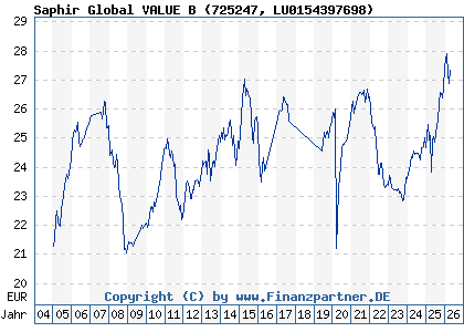 Chart: Saphir Global VALUE B (725247 LU0154397698)