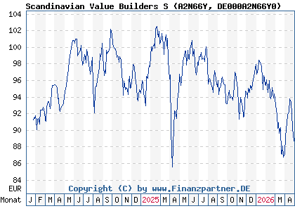 Chart: Scandinavian Value Builders S (A2N66Y DE000A2N66Y0)