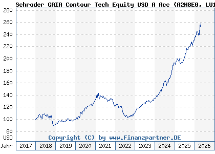Chart: Schroder GAIA Contour Tech Equity USD A Acc (A2H8E0 LU1725199209)