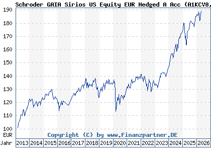 Chart: Schroder GAIA Sirios US Equity EUR Hedged A Acc (A1KCV8 LU0885728310)