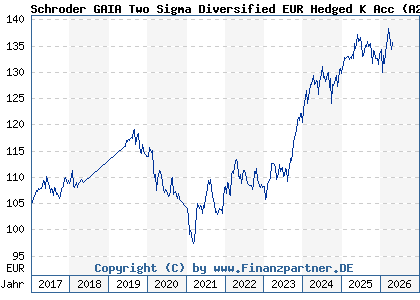 Chart: Schroder GAIA Two Sigma Diversified EUR Hedged K Acc (A2AP9R LU1429039388)