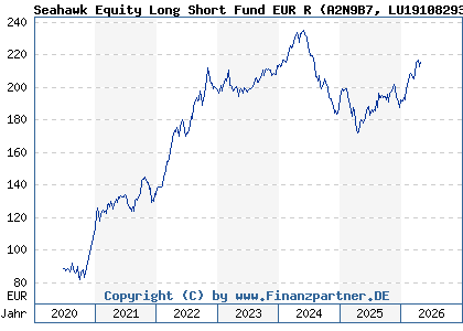 Chart: Seahawk Equity Long Short Fund EUR R (A2N9B7 LU1910829313)