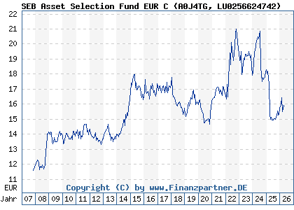 Chart: SEB Asset Selection Fund EUR C (A0J4TG LU0256624742)