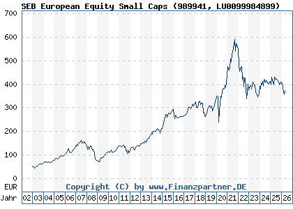 Chart: SEB European Equity Small Caps (989941 LU0099984899)