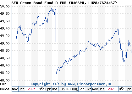 Chart: SEB Green Bond Fund D EUR (A40SPN LU2847674467)