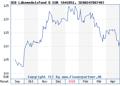Chart: SEB L&auml;kemedelsfond D EUR (A41B51 SE0024788749)