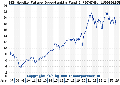 Chart: SEB Nordic Future Opportunity Fund C (974743 LU0030165871)