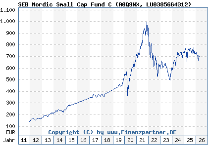 Chart: SEB Nordic Small Cap Fund C (A0Q9NX LU0385664312)