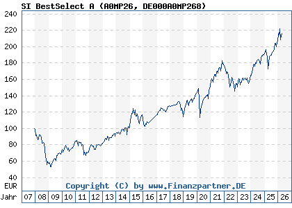 Chart: SI BestSelect A (A0MP26 DE000A0MP268)