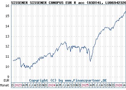 Chart: SISSENER SISSENER CANOPUS EUR R acc (A3DV41 LU0694232645)