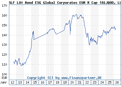 Chart: SLF LUX Bond ESG Global Corporates EUR R Cap (A1JQ9D LU0717900707)