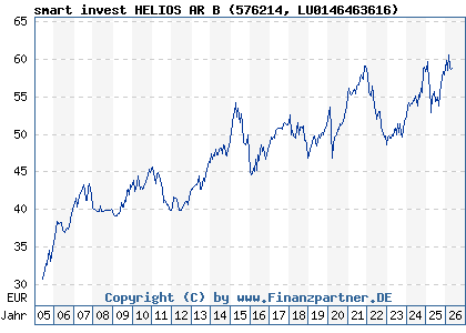 Chart: smart invest HELIOS AR B (576214 LU0146463616)